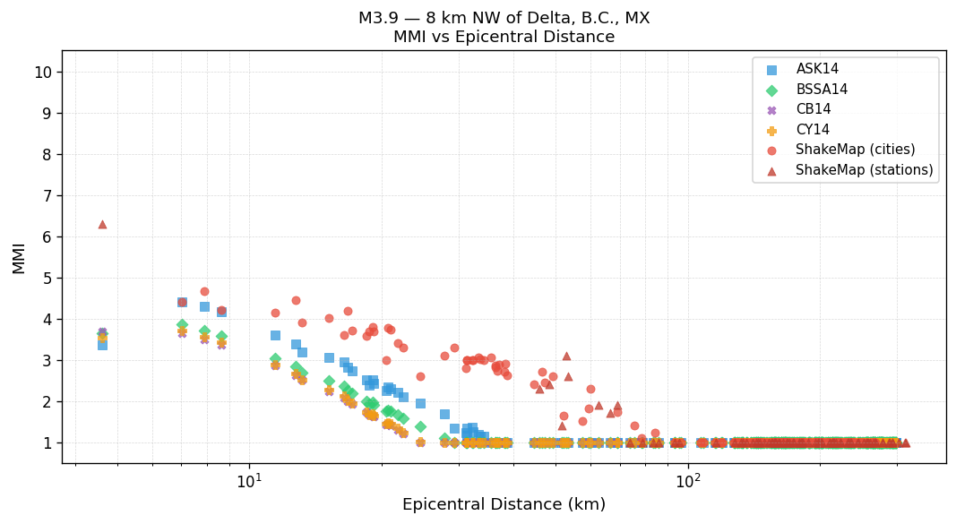 MMI vs distance — site-specific Vs30