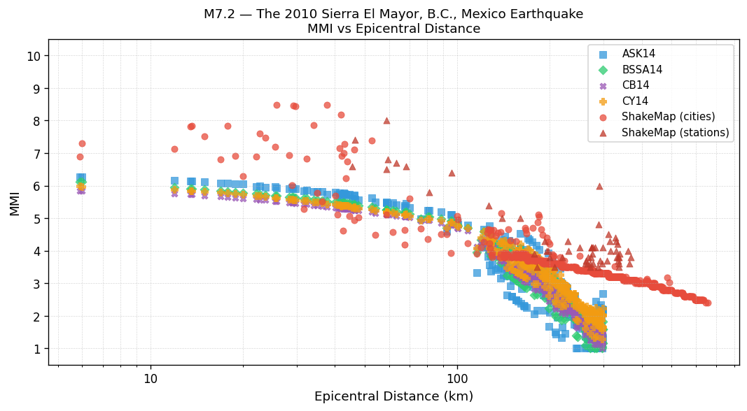 MMI vs distance — Est. Vs30