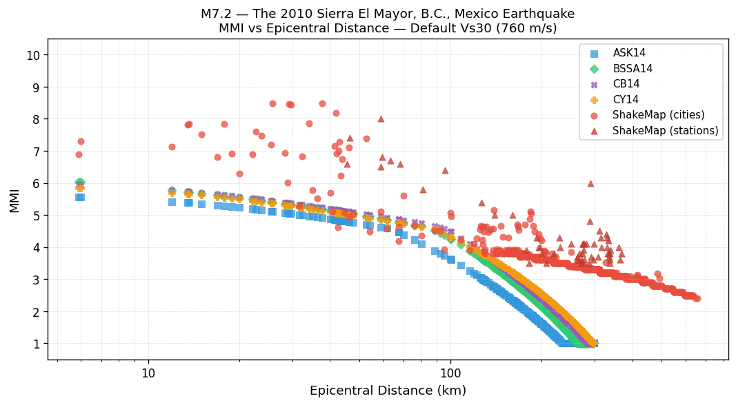 MMI vs distance — default Vs30