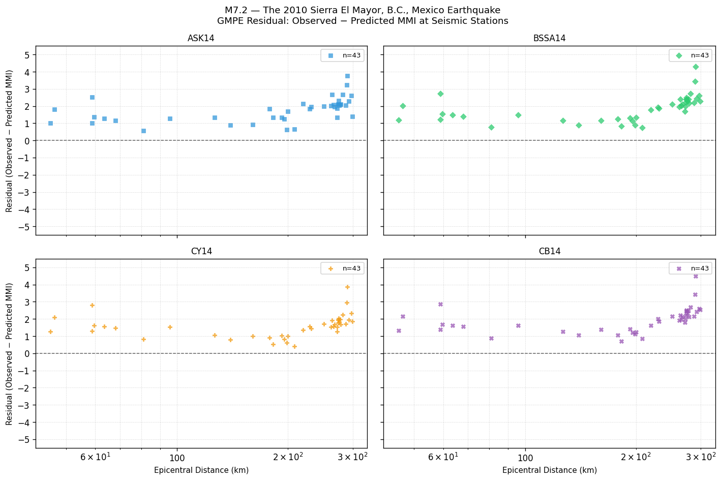 GMPE residual plot