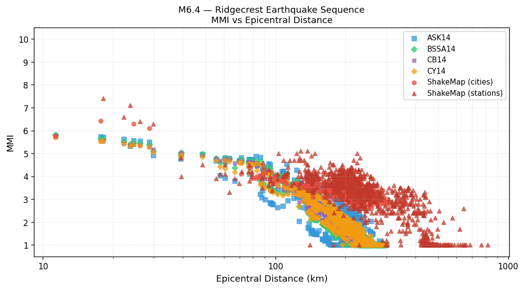 MMI vs distance — Est. Vs30