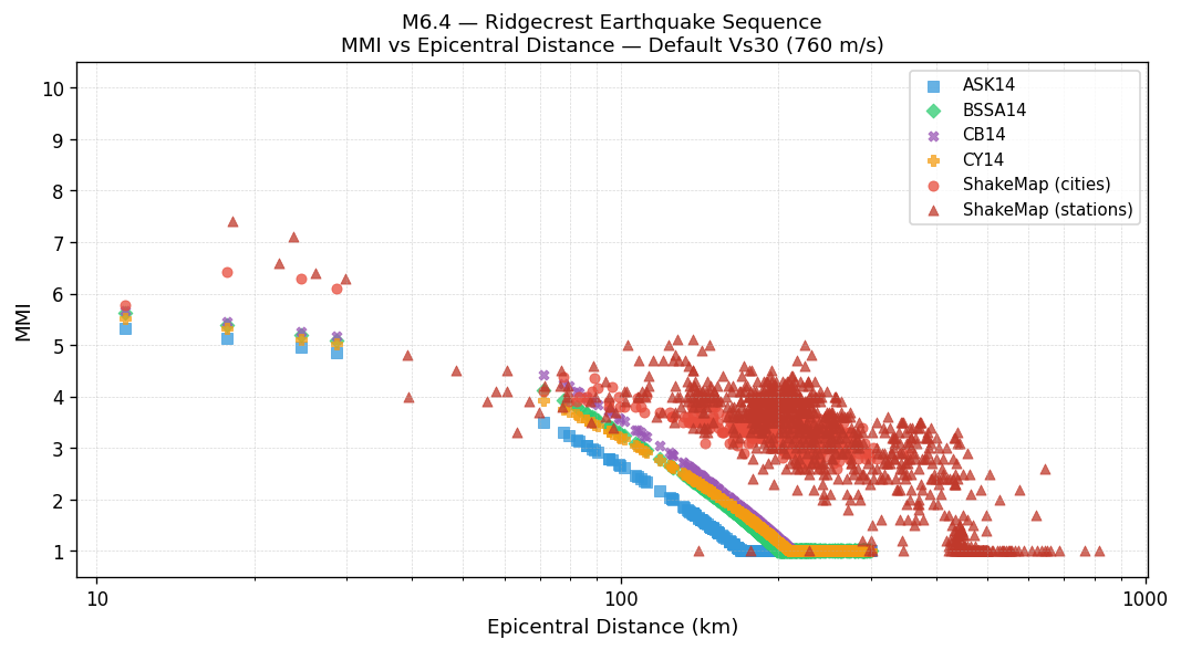 MMI vs distance — default Vs30