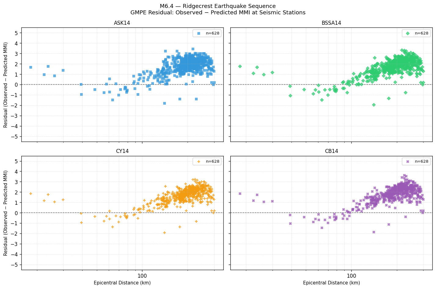 GMPE residual plot