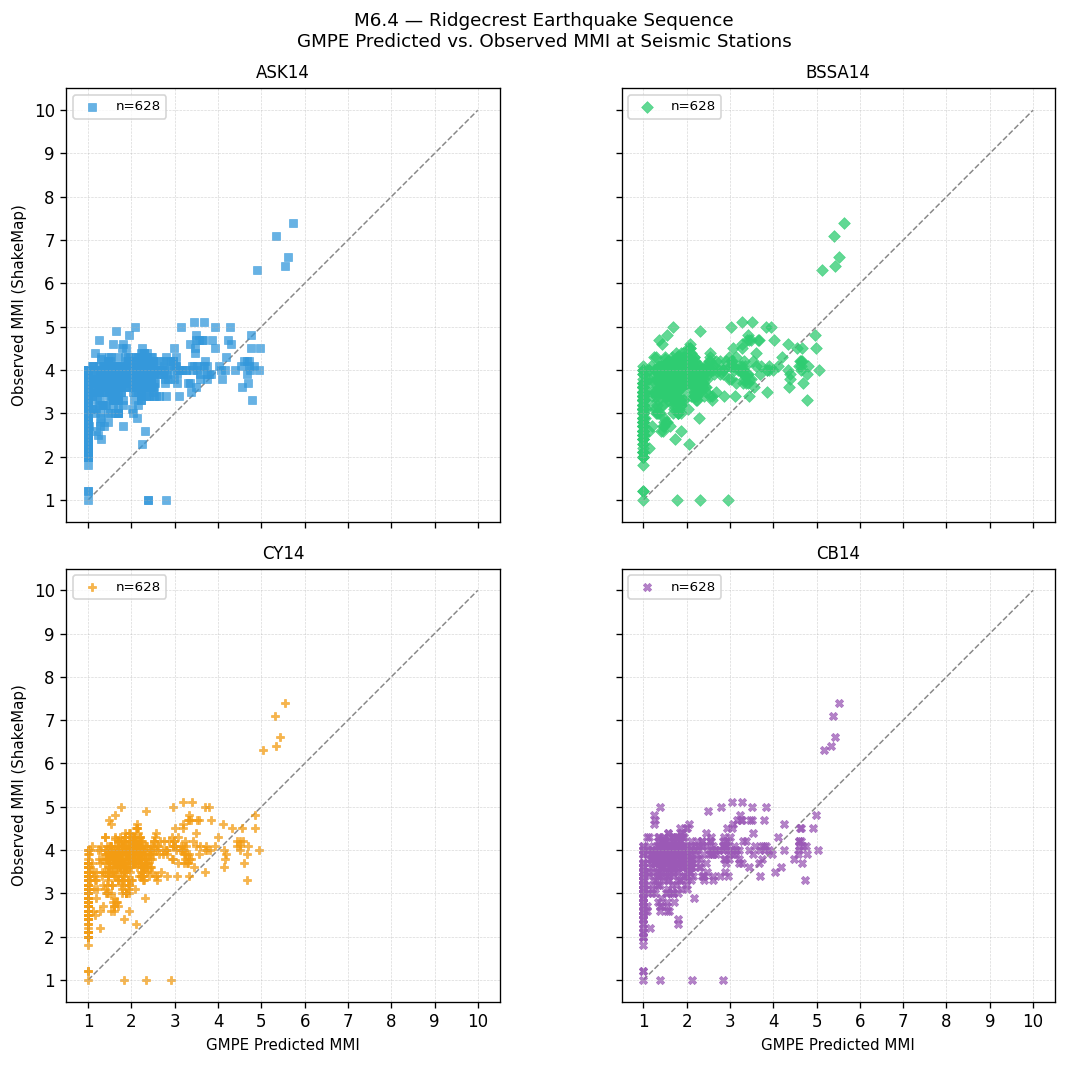 GMPE predicted vs observed scatter