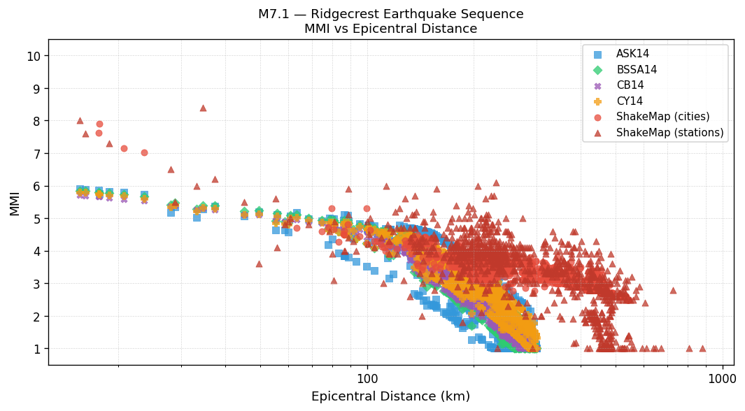 MMI vs distance — Est. Vs30