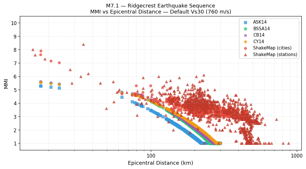 MMI vs distance — default Vs30