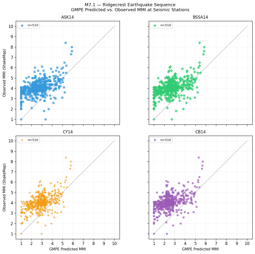 GMPE predicted vs observed scatter
