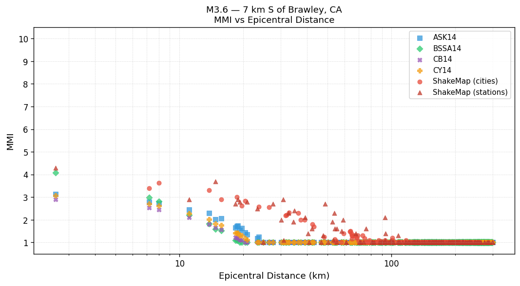 MMI vs distance — Est. Vs30