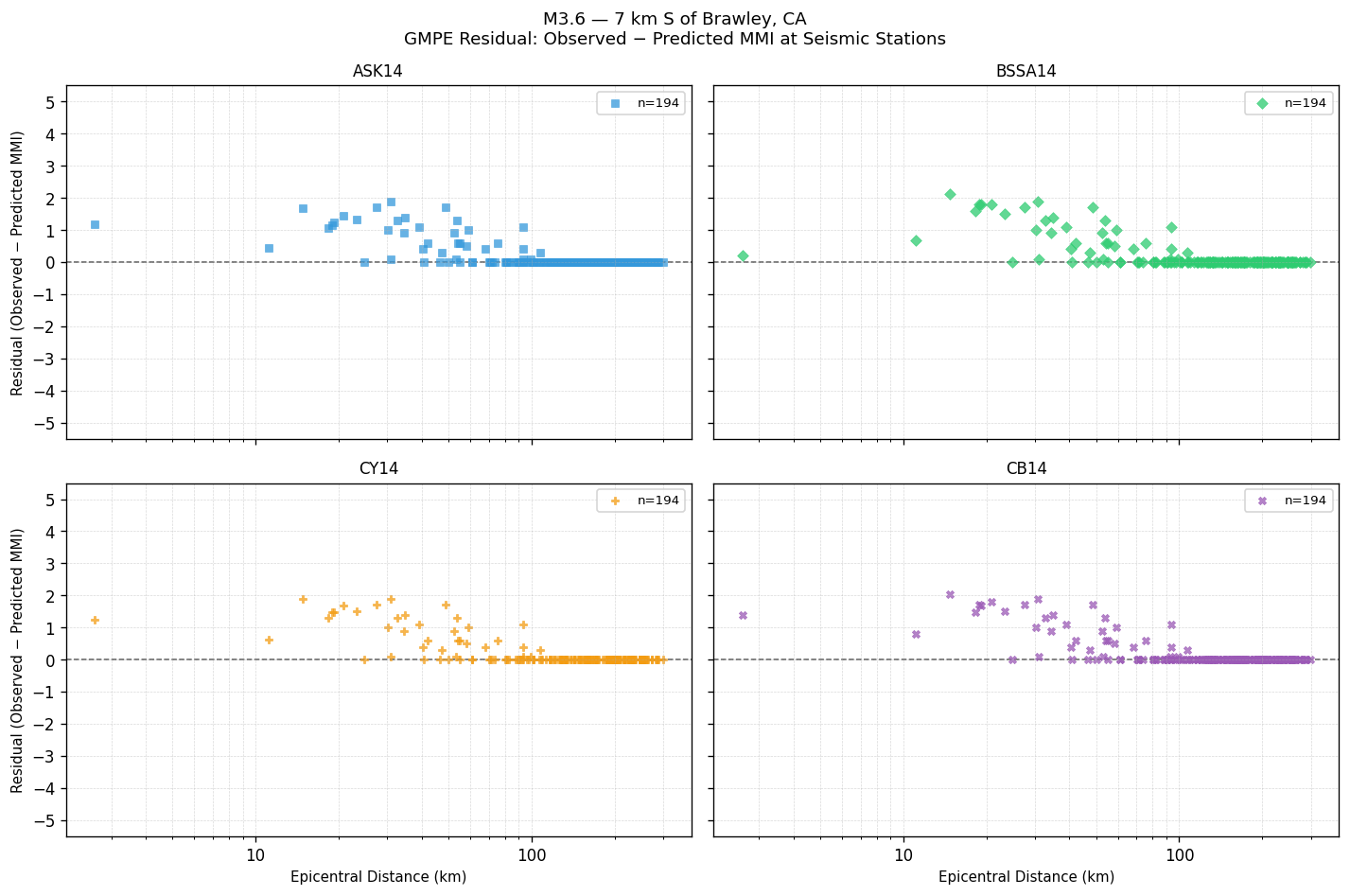 GMPE residual plot