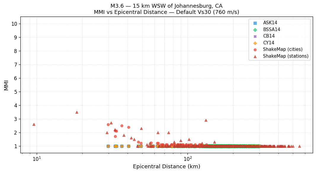 MMI vs distance — default Vs30
