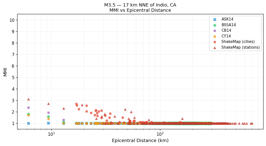 MMI vs distance — site-specific Vs30