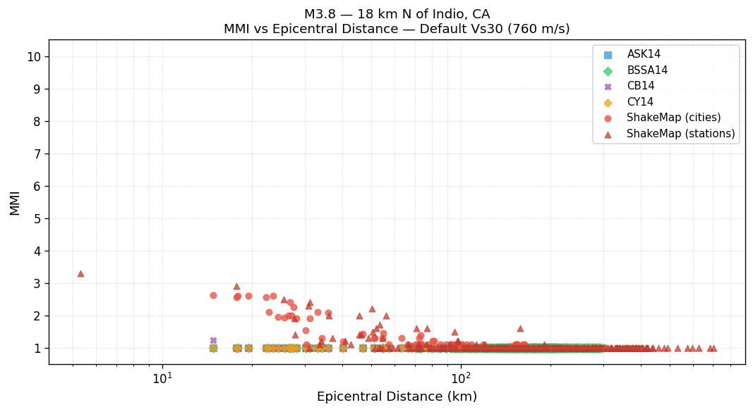 MMI vs distance — default Vs30