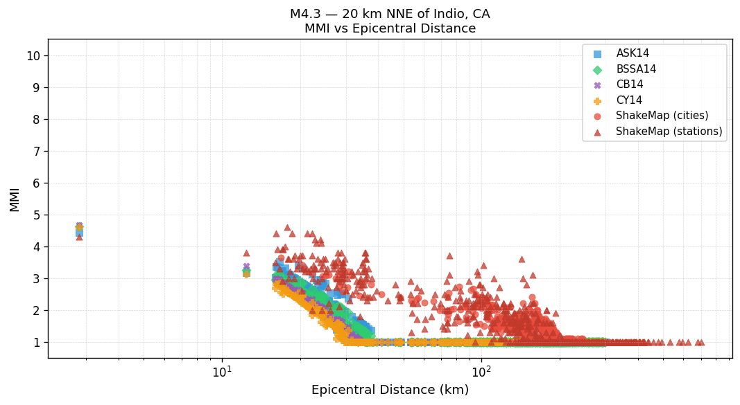 MMI vs distance — site-specific Vs30