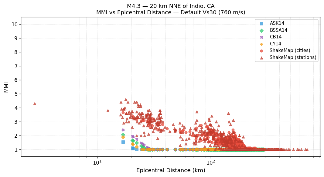 MMI vs distance — default Vs30