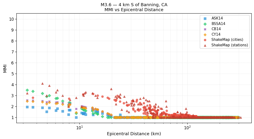 MMI vs distance — site-specific Vs30