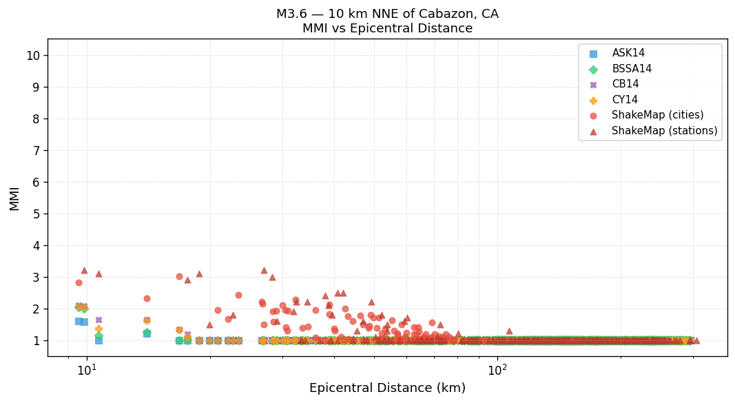 MMI vs distance — Est. Vs30