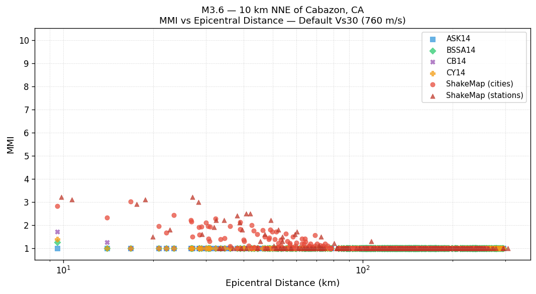 MMI vs distance — default Vs30