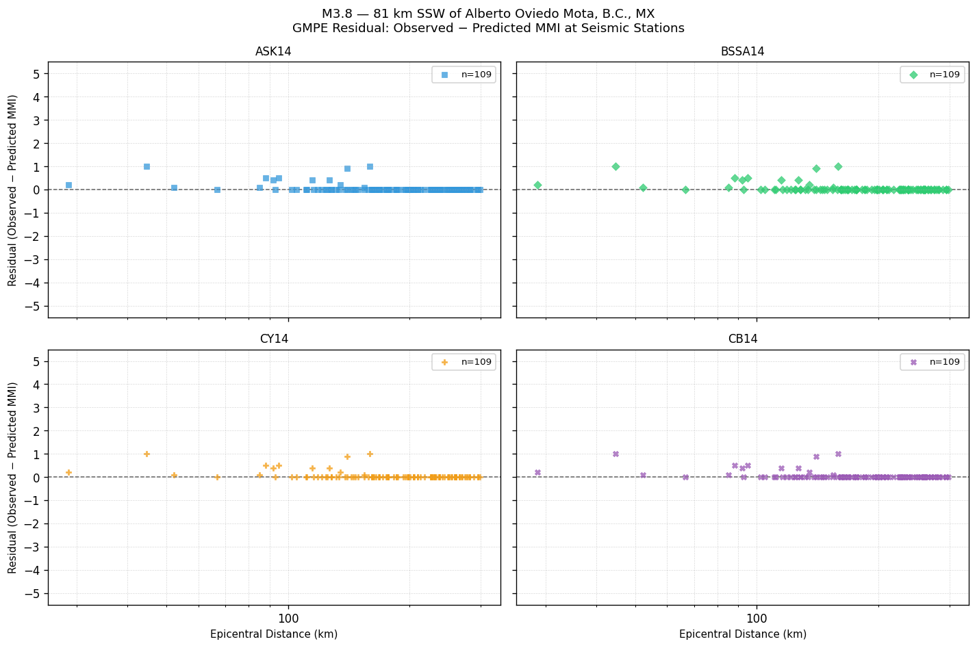 GMPE residual plot