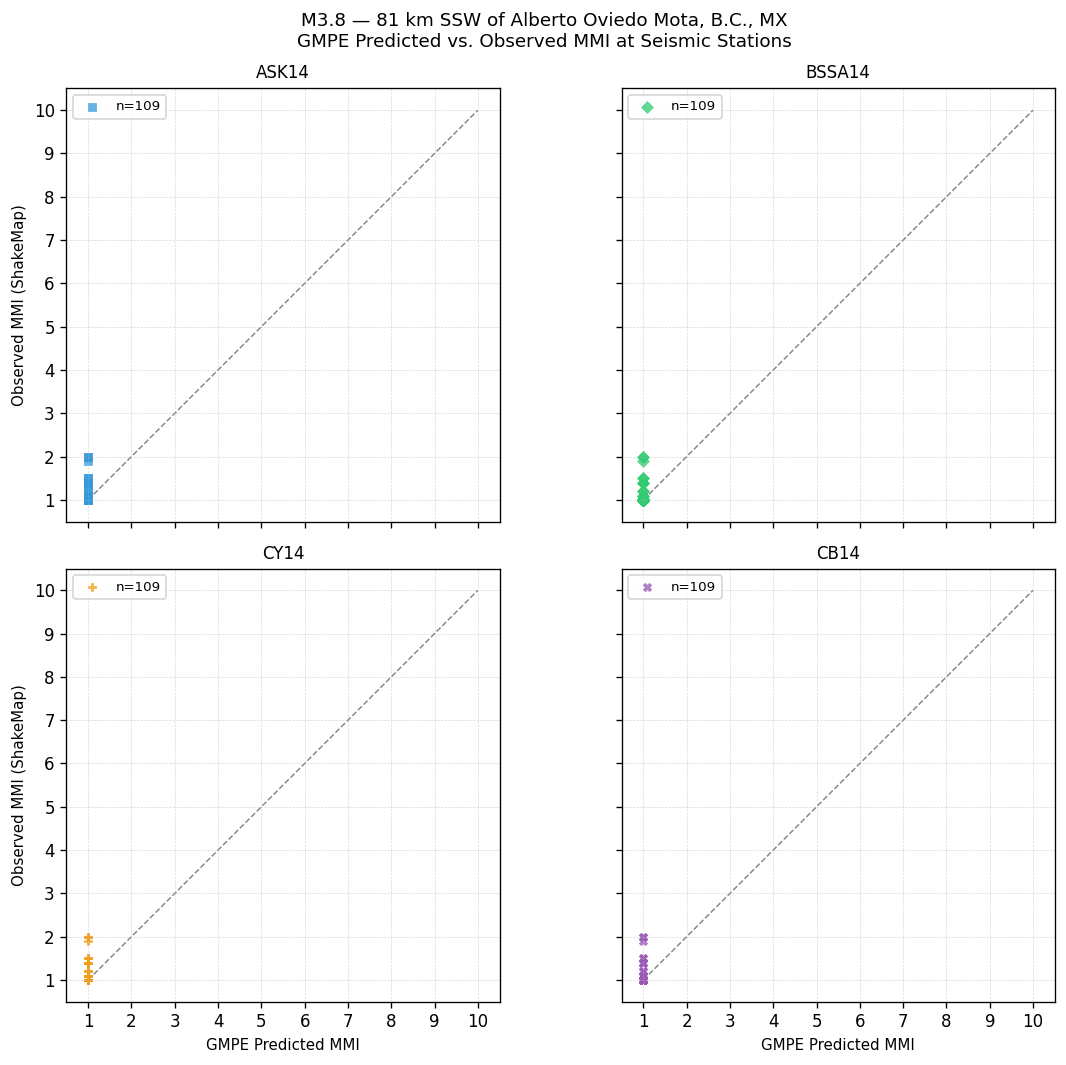 GMPE predicted vs observed scatter