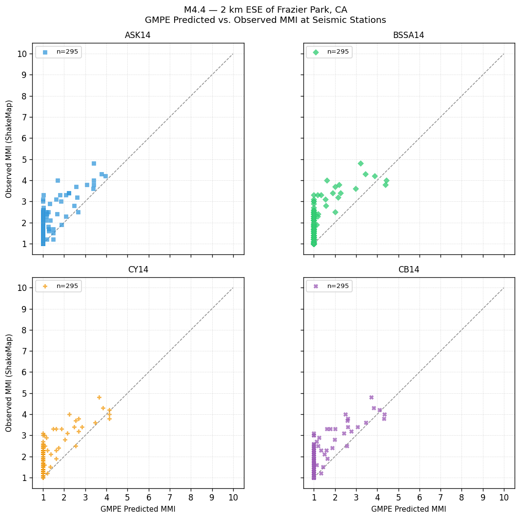 GMPE predicted vs observed scatter