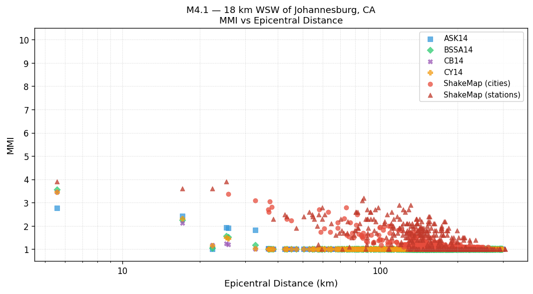 MMI vs distance — Est. Vs30