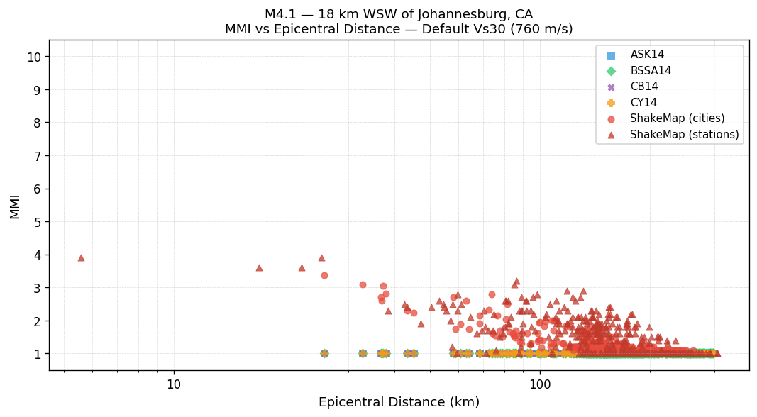 MMI vs distance — default Vs30