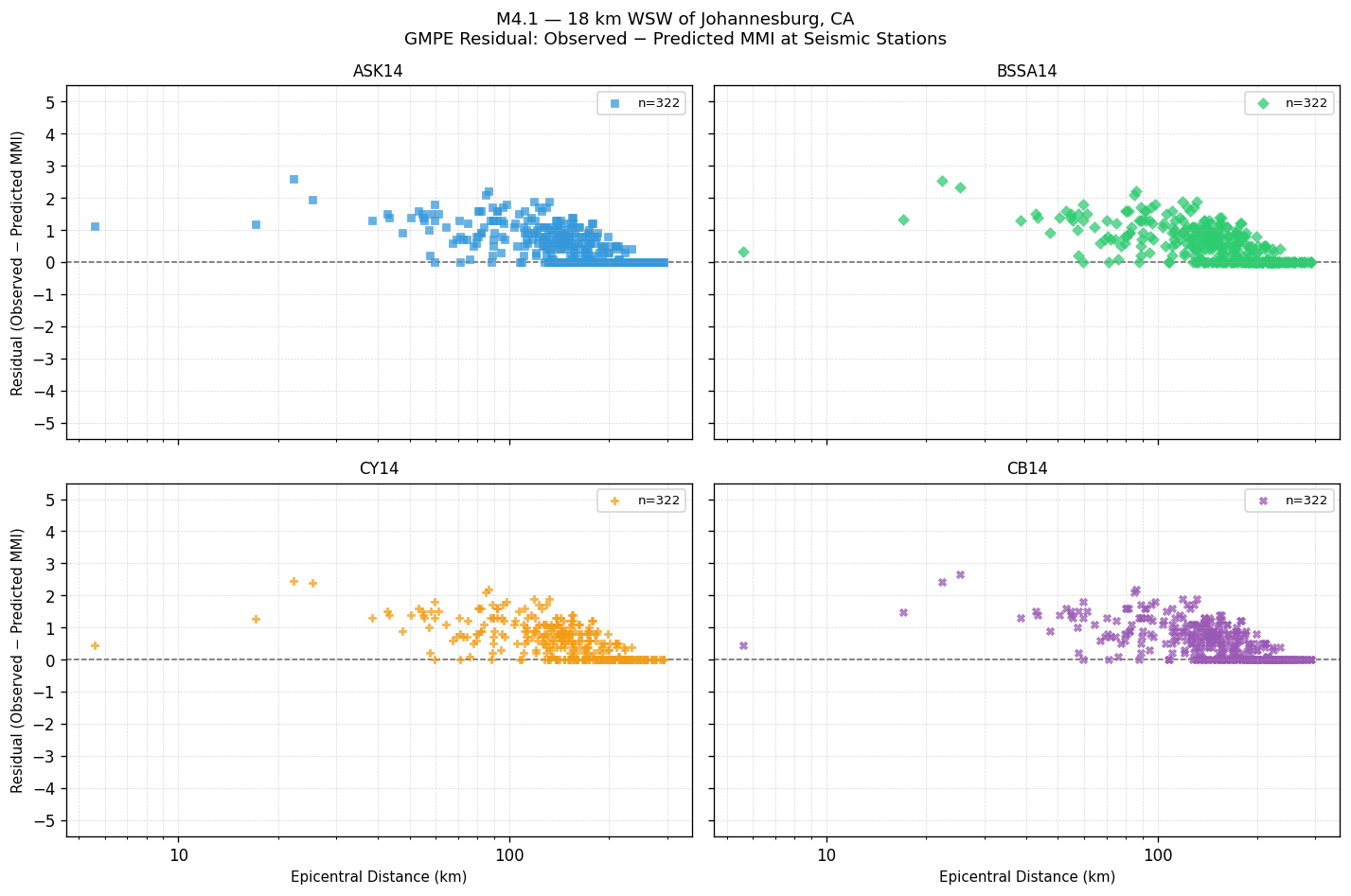 GMPE residual plot