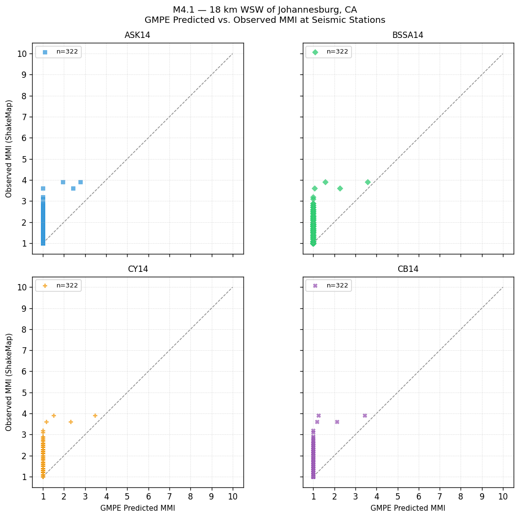 GMPE predicted vs observed scatter