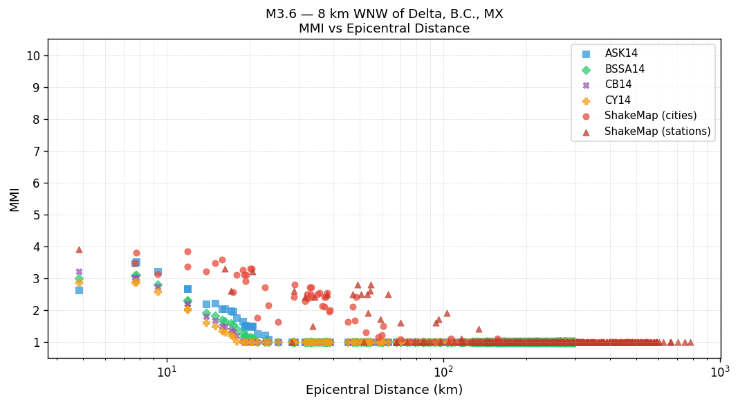 MMI vs distance — site-specific Vs30