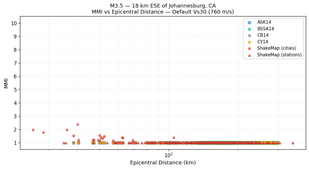 MMI vs distance — default Vs30