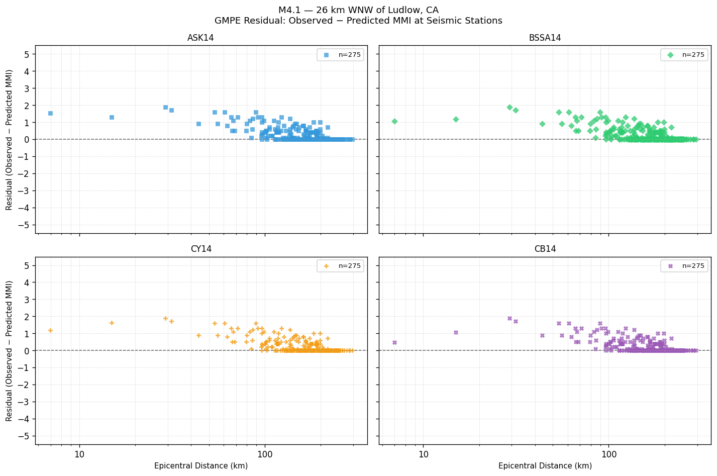GMPE residual plot