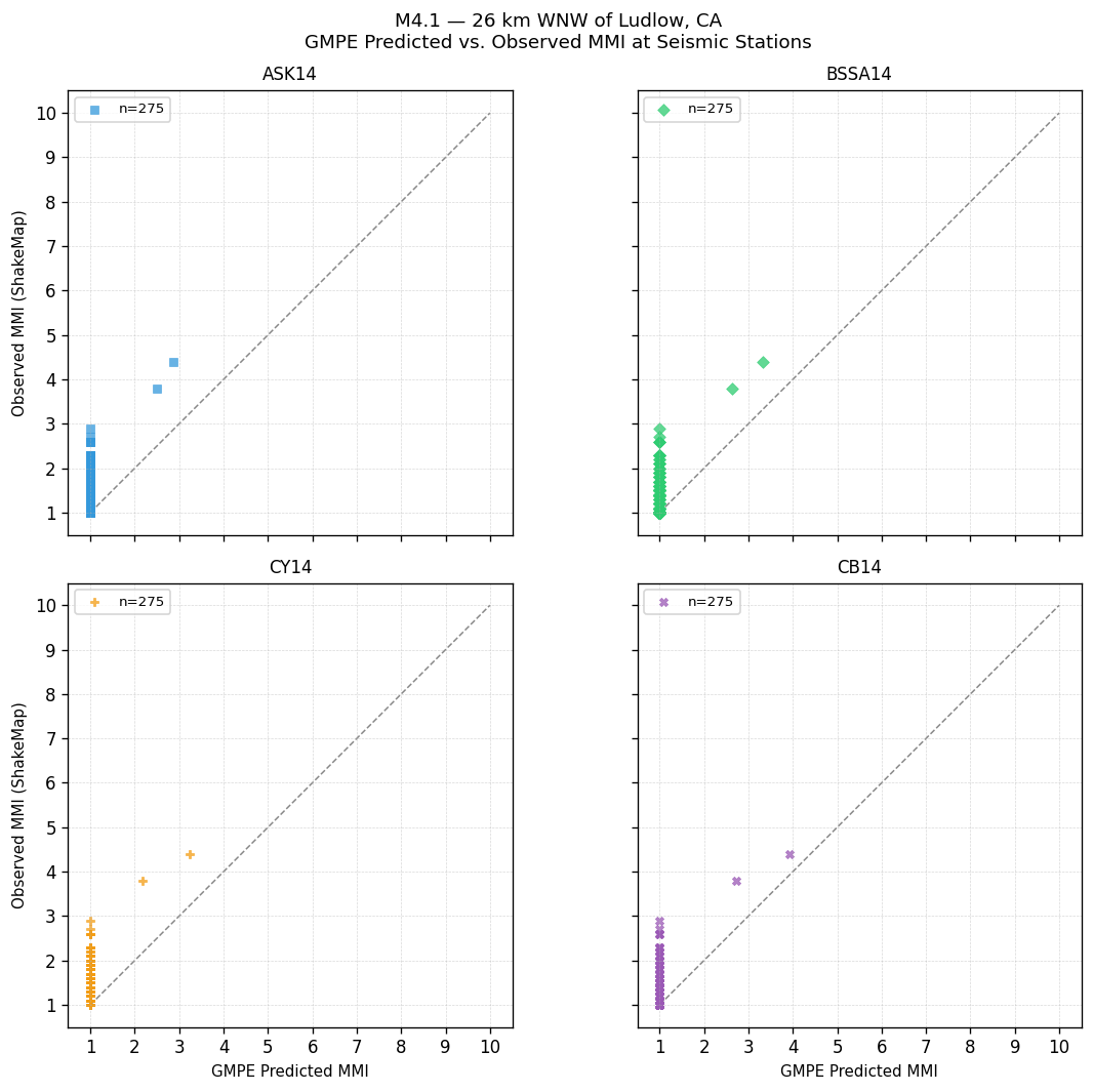 GMPE predicted vs observed scatter