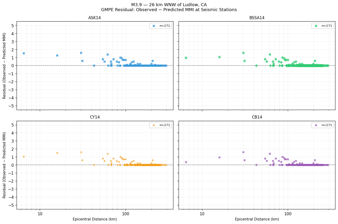 GMPE residual plot