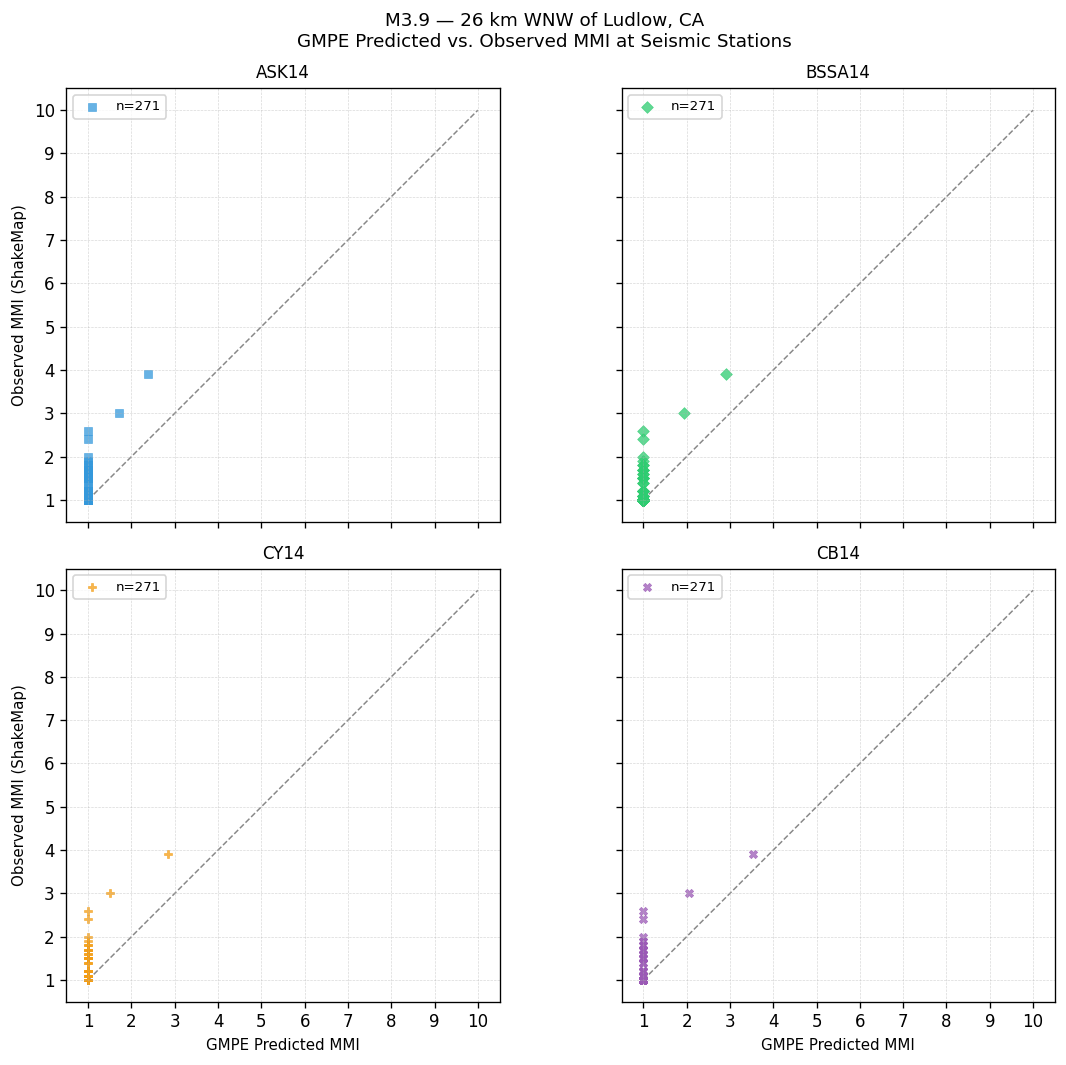 GMPE predicted vs observed scatter