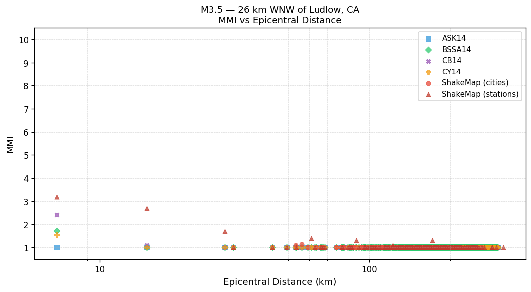 MMI vs distance — Est. Vs30