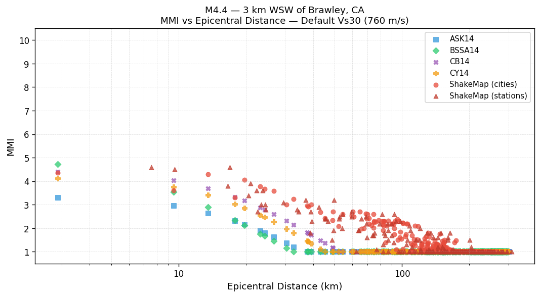 MMI vs distance — default Vs30
