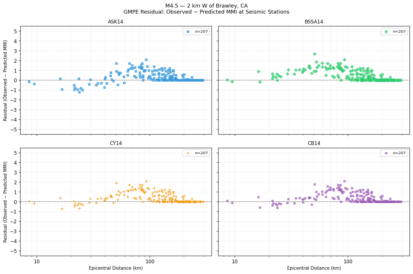 GMPE residual plot