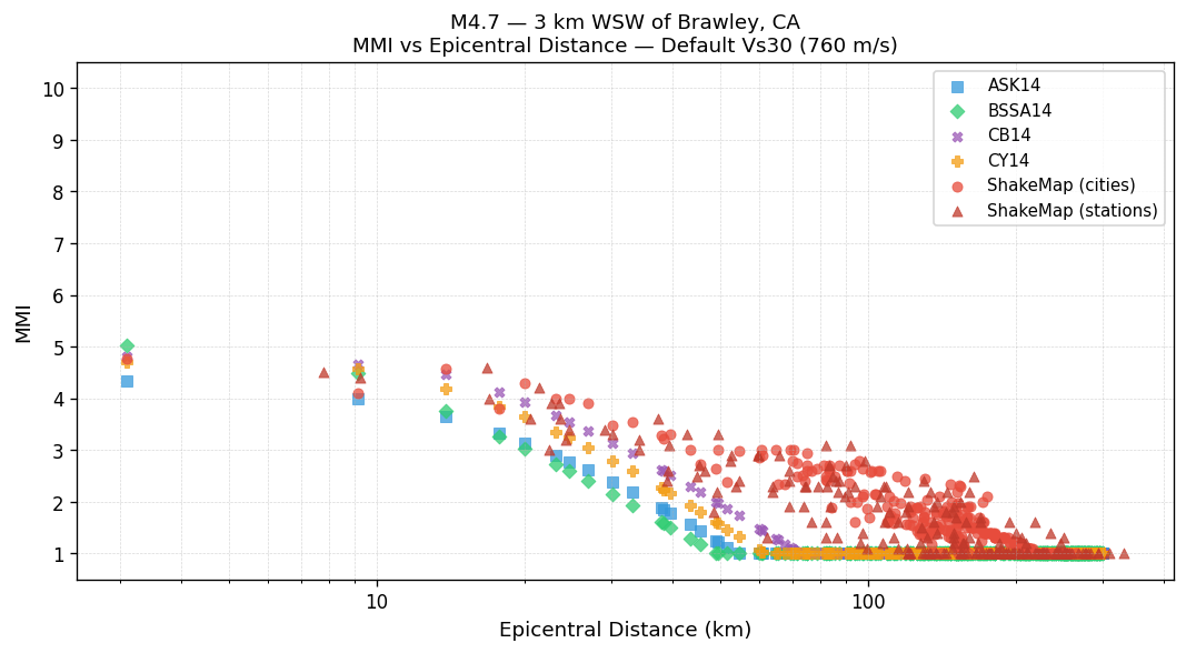 MMI vs distance — default Vs30