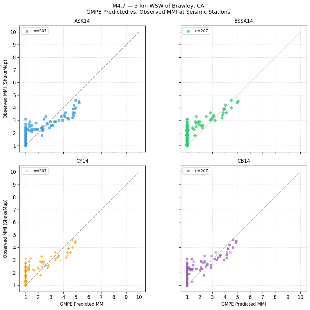 GMPE predicted vs observed scatter