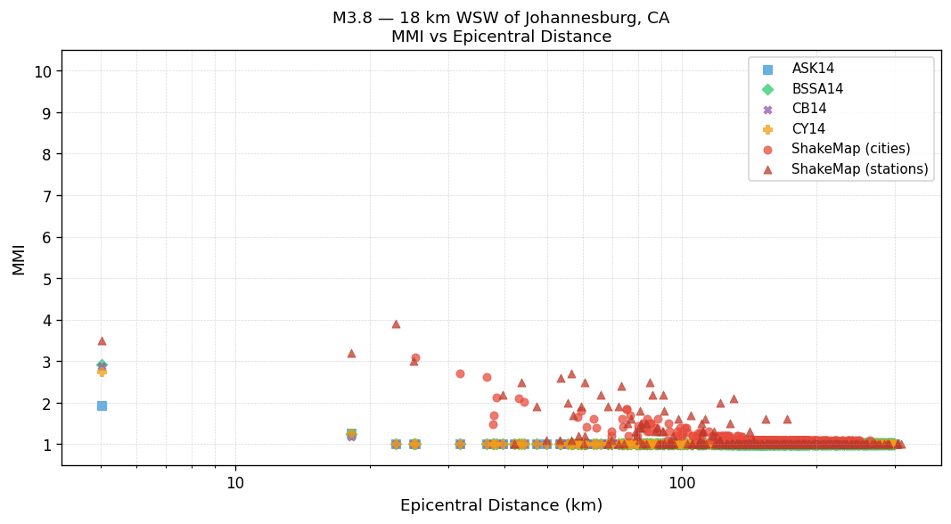 MMI vs distance — Est. Vs30