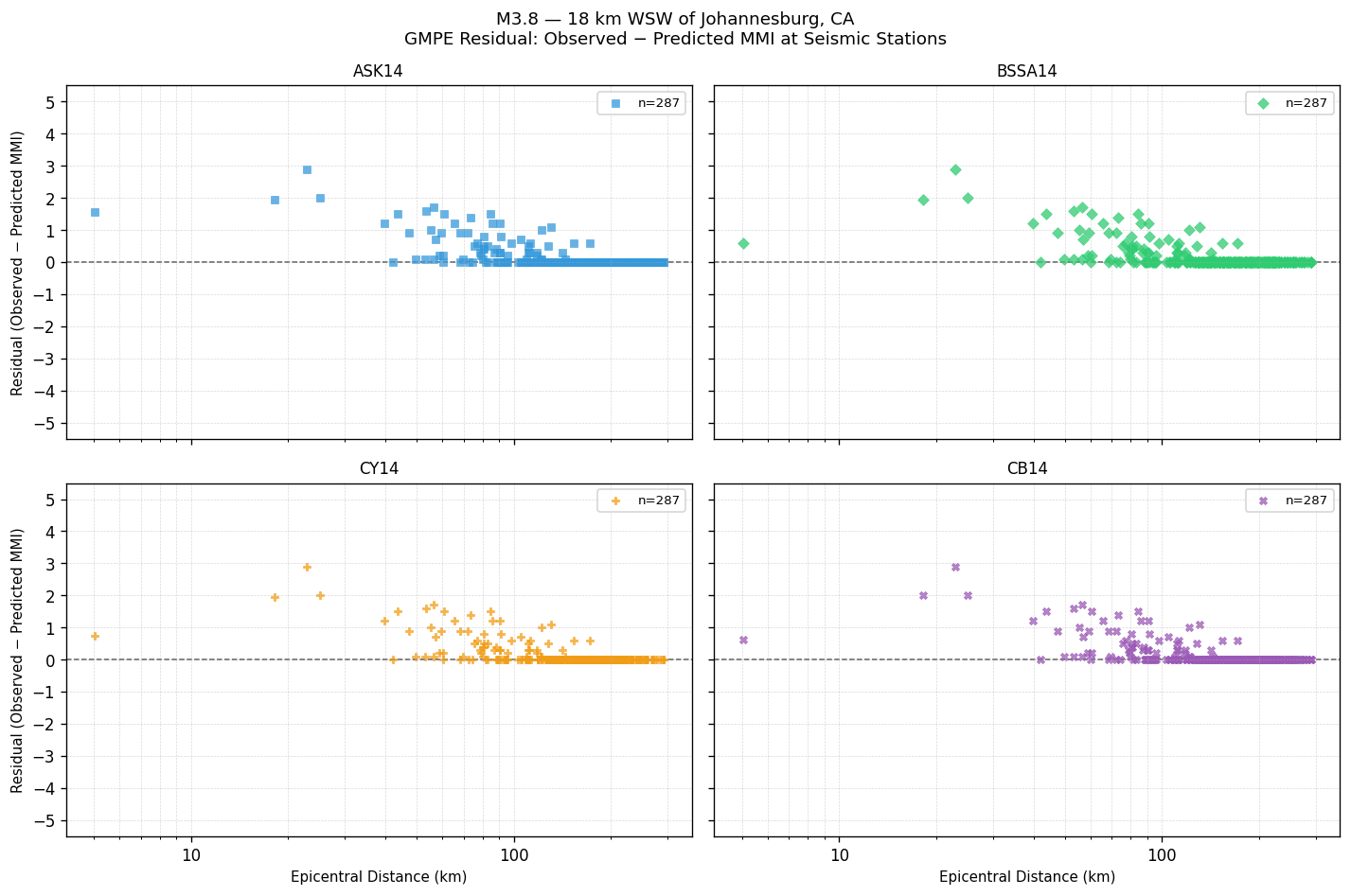 GMPE residual plot