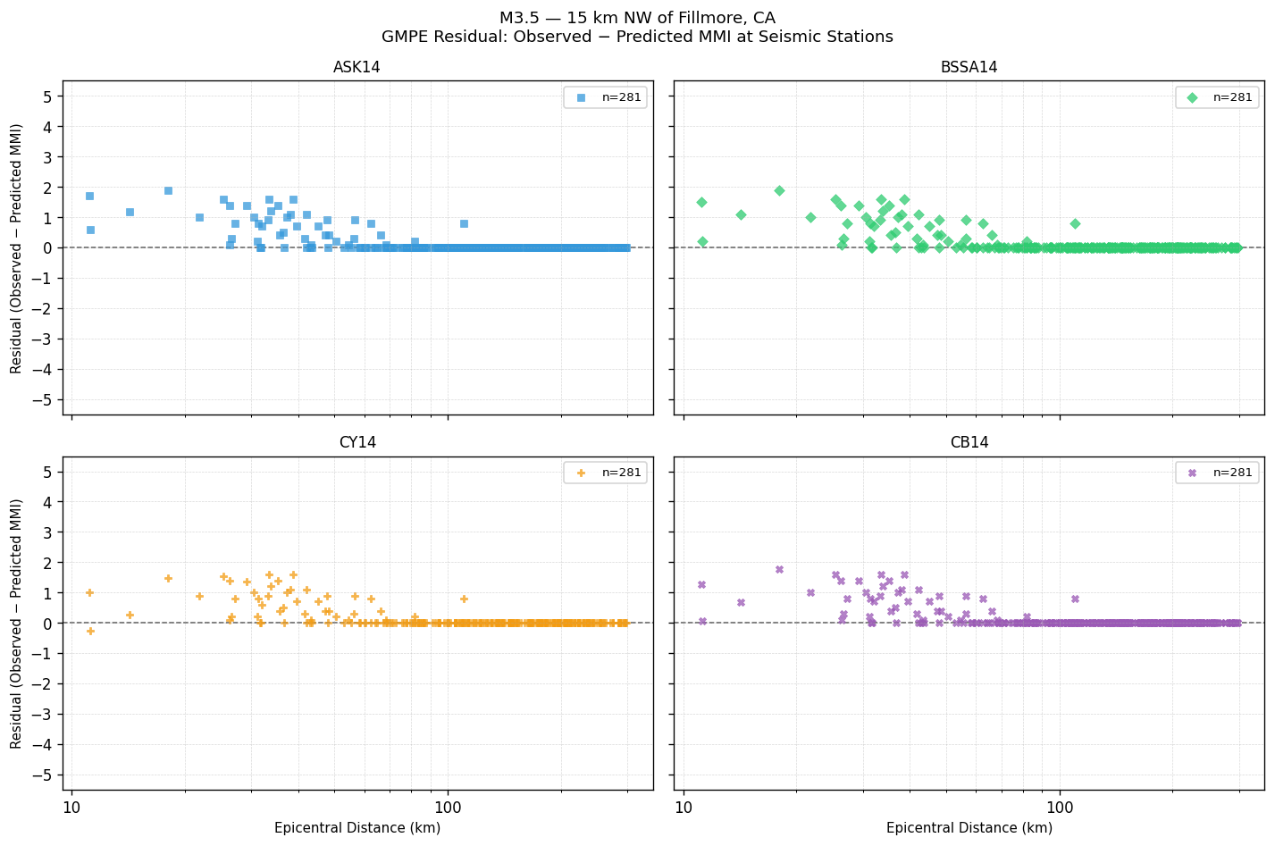 GMPE residual plot