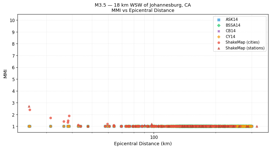 MMI vs distance — Est. Vs30