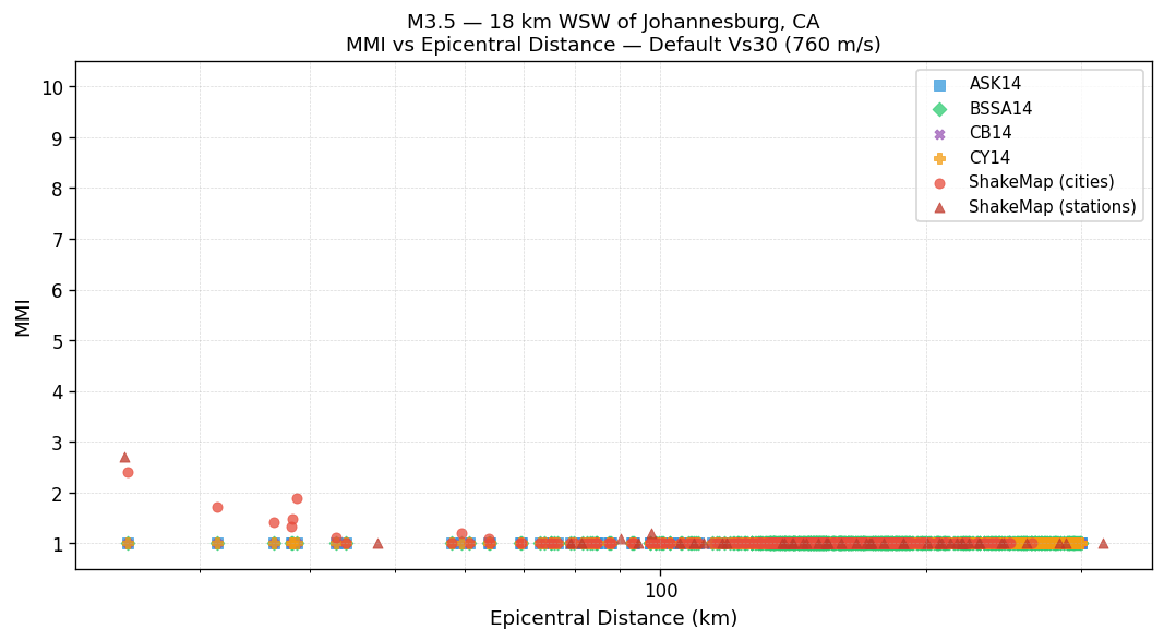 MMI vs distance — default Vs30