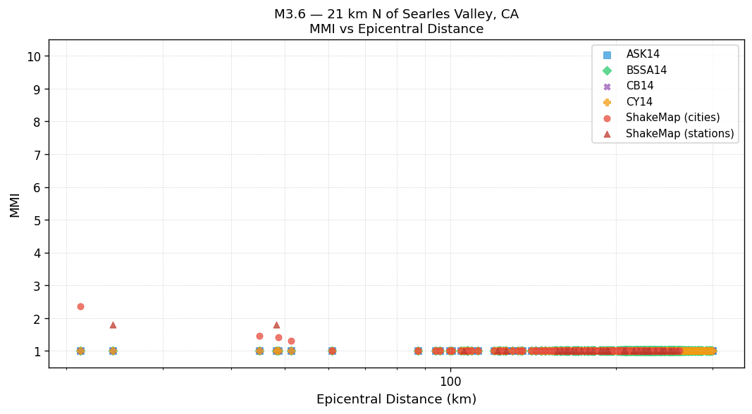 MMI vs distance — Est. Vs30