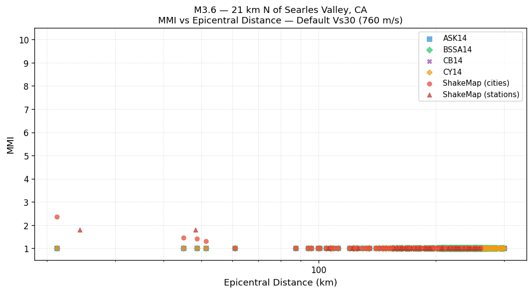 MMI vs distance — default Vs30