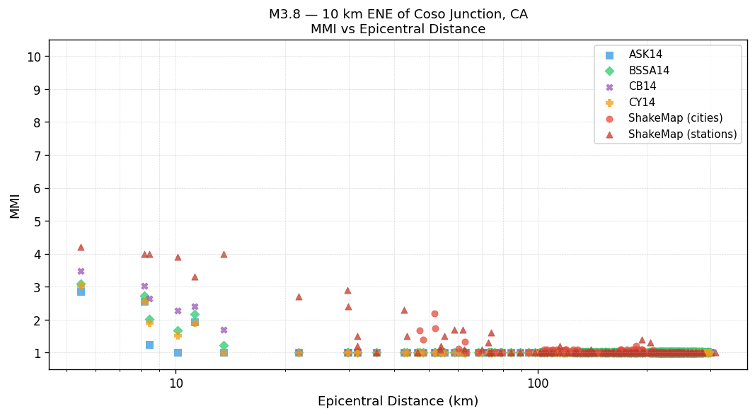 MMI vs distance — Est. Vs30
