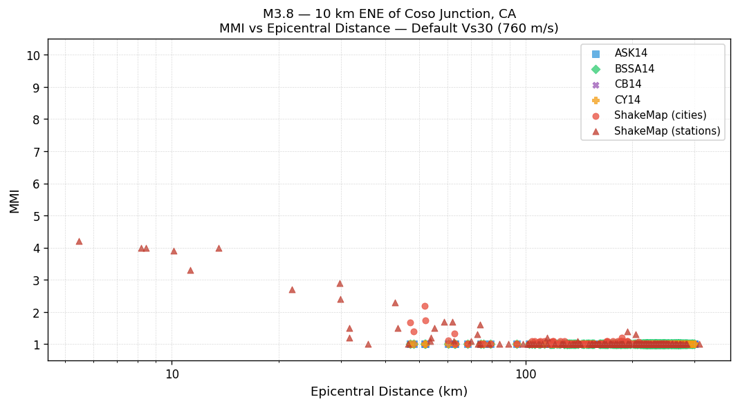 MMI vs distance — default Vs30