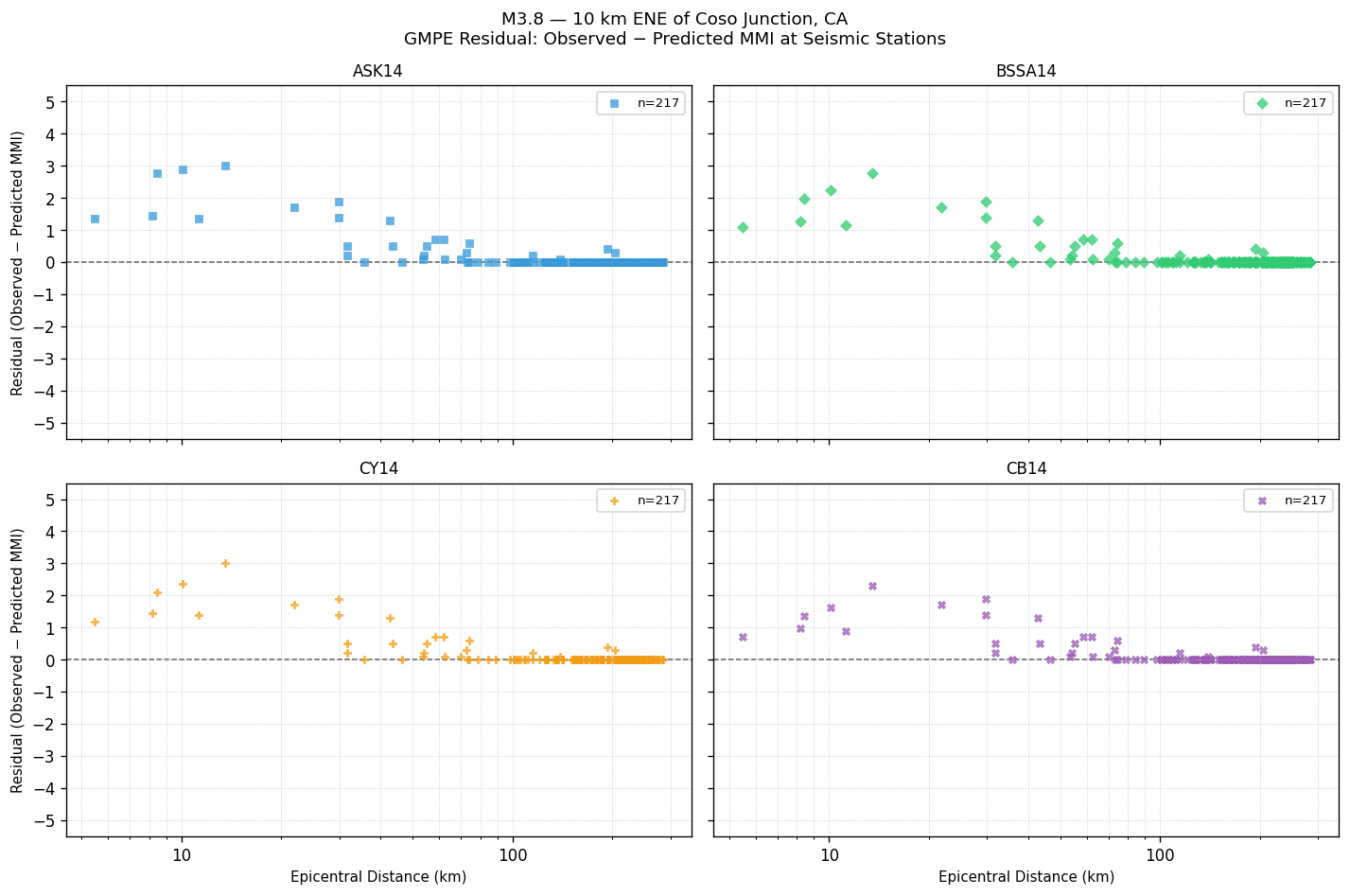 GMPE residual plot