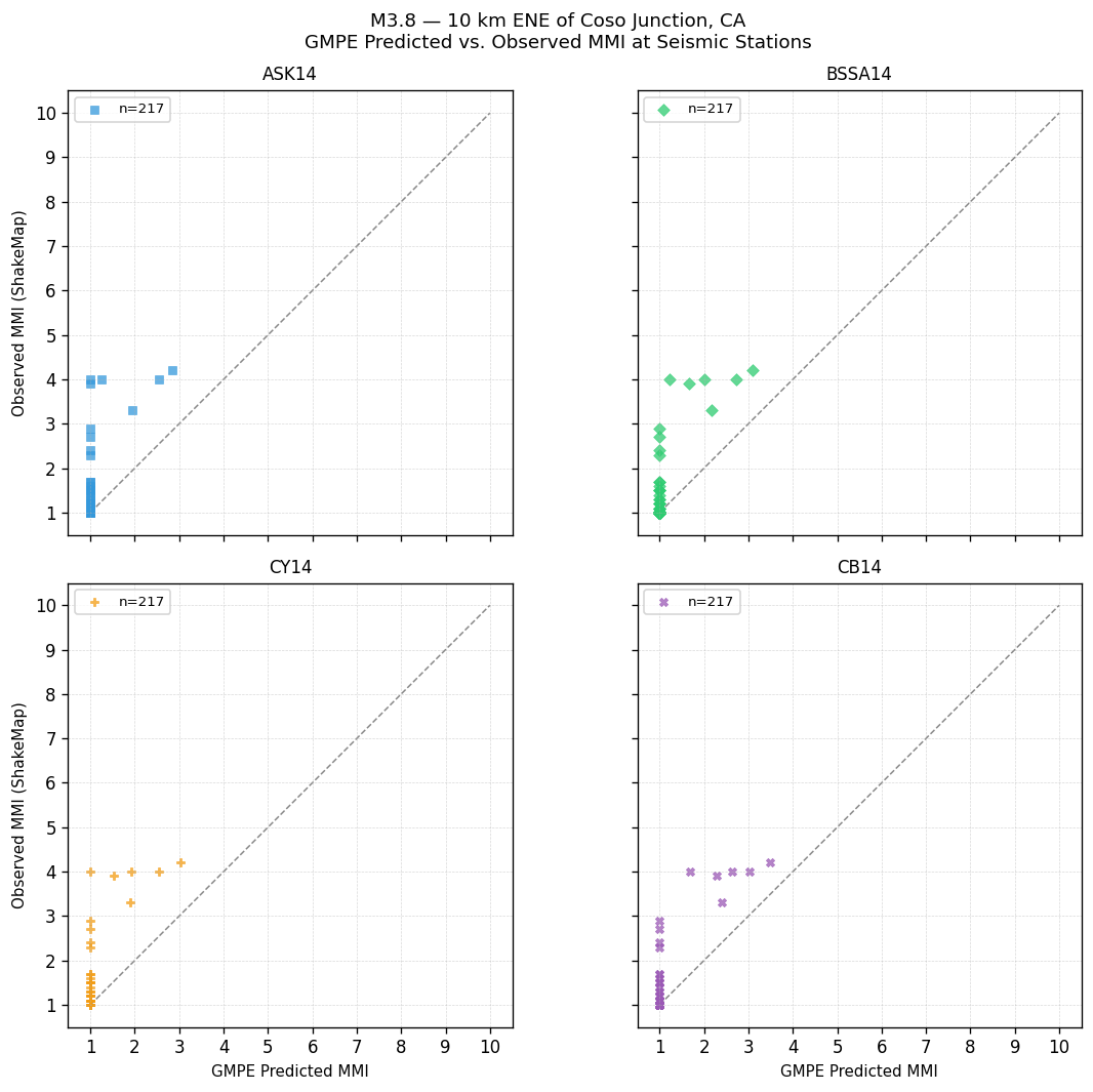 GMPE predicted vs observed scatter